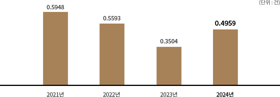 과학기술 전임교원 1인당 특허등록 실적 - 2021년 0.5948건, 2022년 0.5593건, 2023년 0.3504건, 2024년 0.4959건, (단위:건)